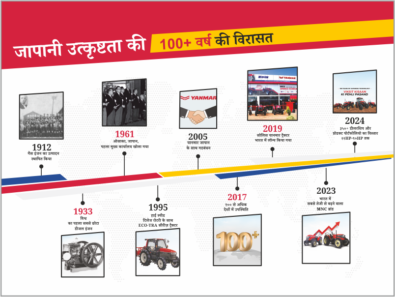 The Journey of Solis Yanmar Tractor